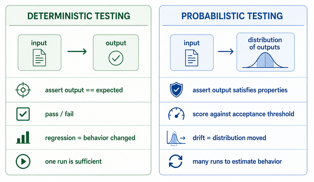 Testing AI Systems