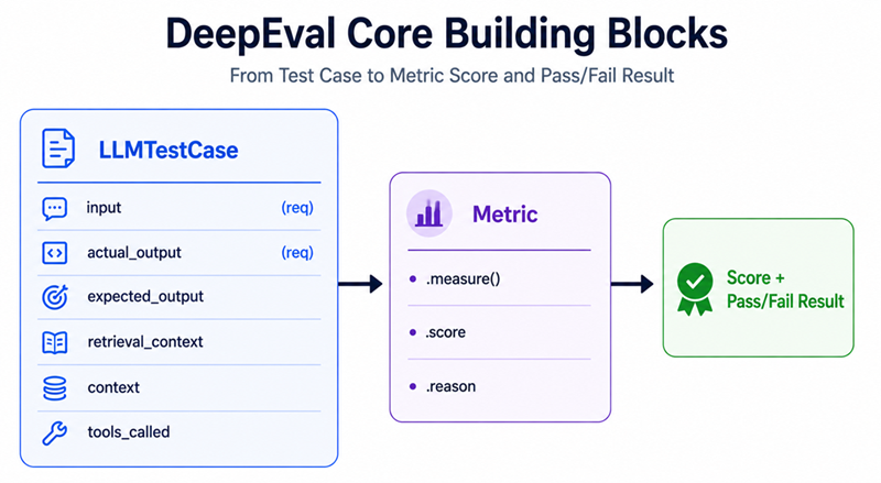 DeepEval Building Blocks