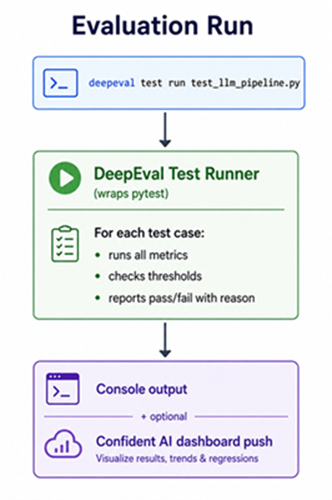 DeepEval Evaluation Run