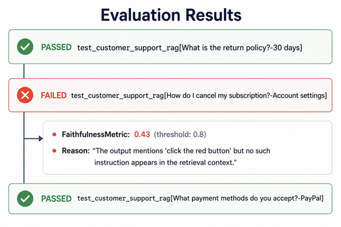 Evaluation Output
