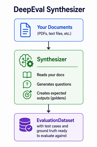 DeepEval Synthesizer