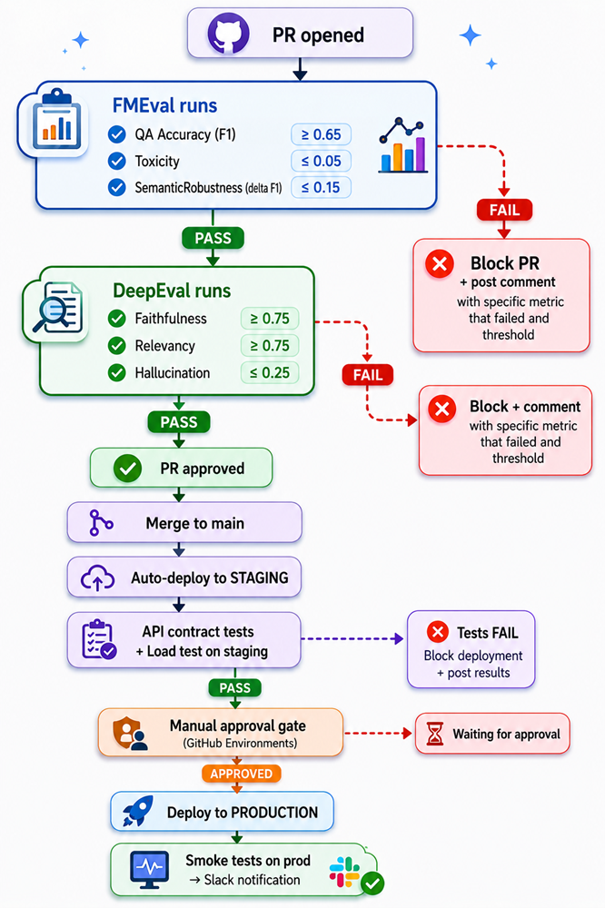 DeepEval Workflow