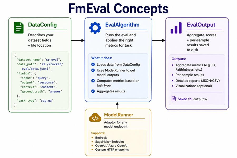 Three Core concepts