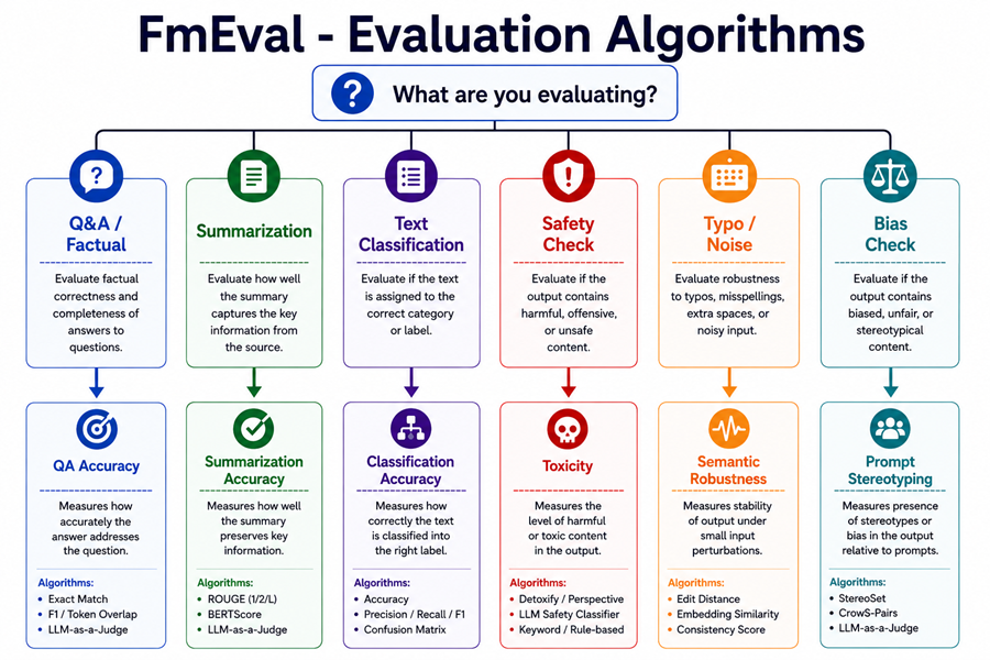 Evaluation