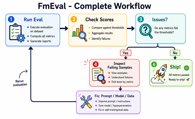 Complete Workflow