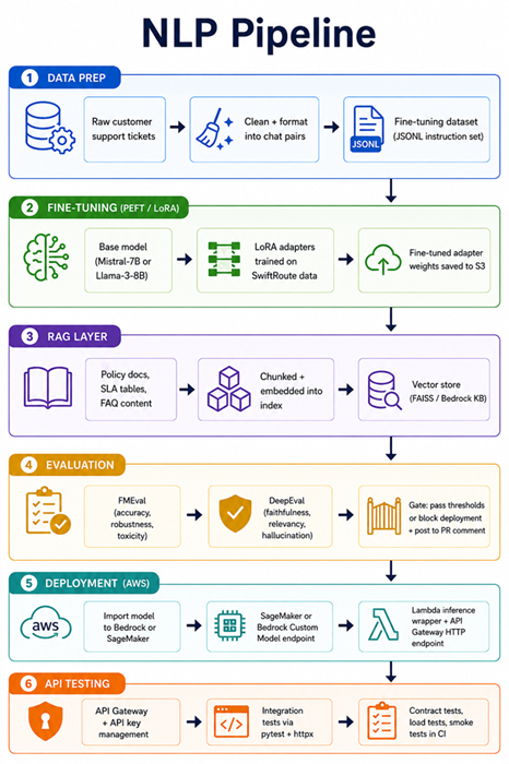 NLP Pipeline