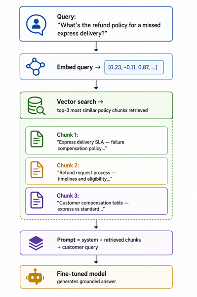 RAG Pipeline