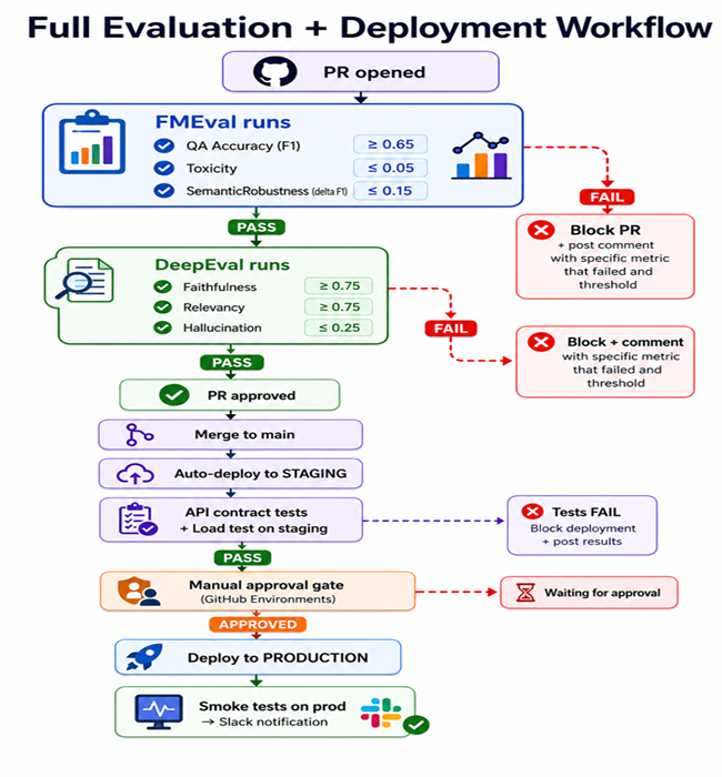 Full Evaluation Pipeline