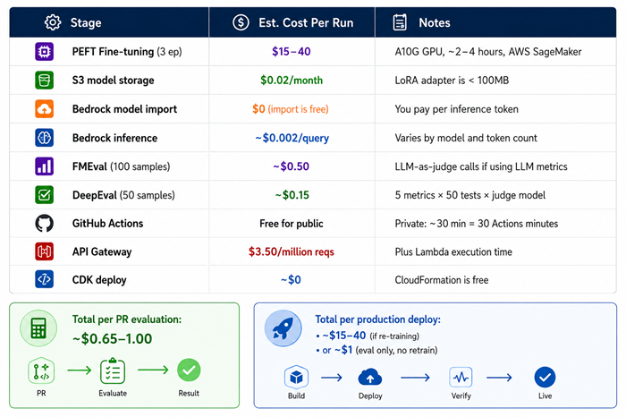 Cost Profile