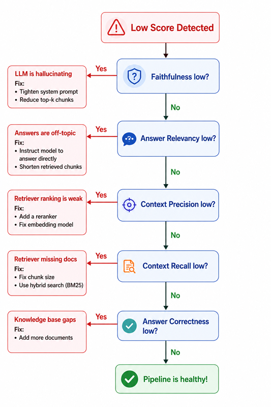 Score Workflow